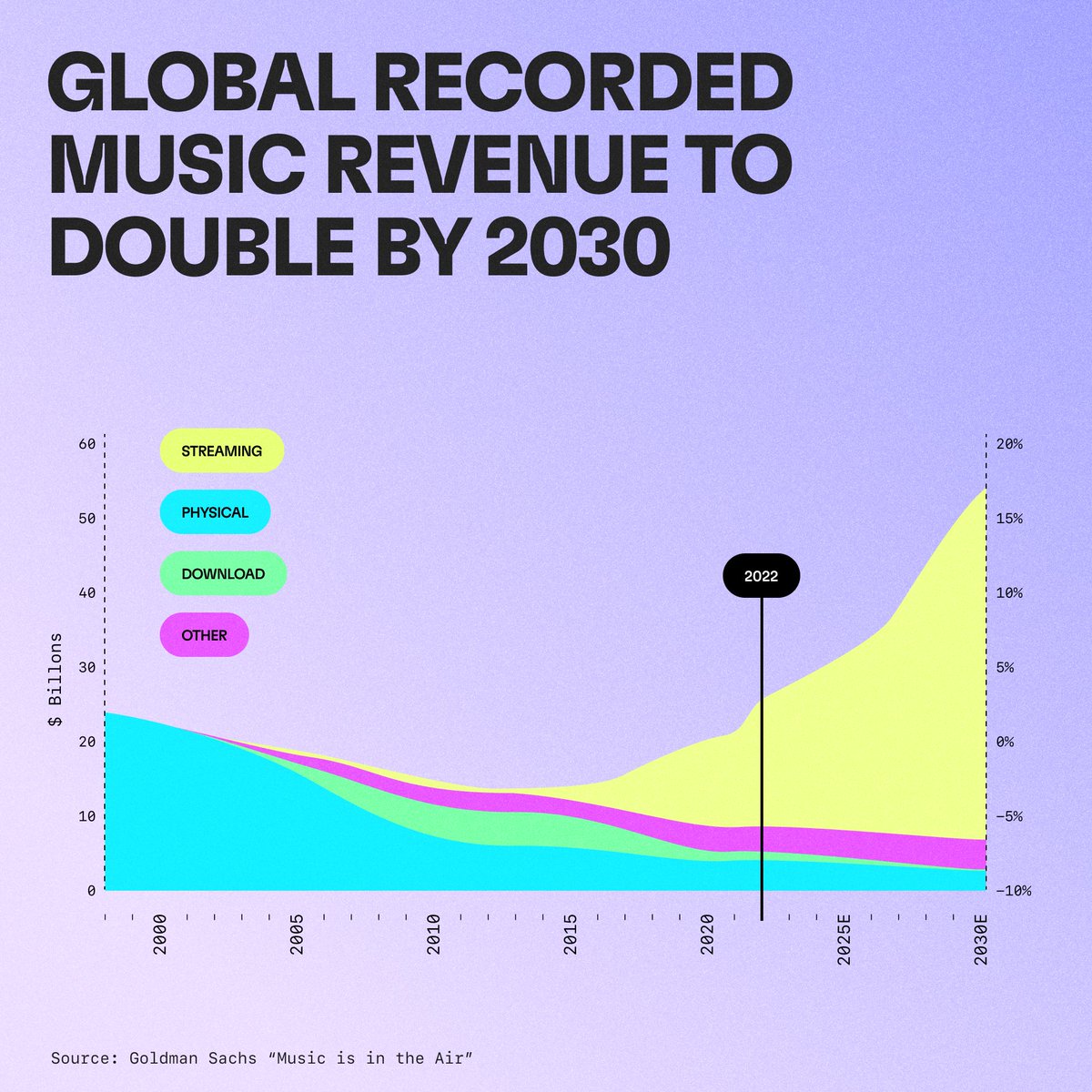 Private investors spend billions to acquire streaming royalty rights. They recognize music is a great investment. And the music industry is becoming even more lucrative. Goldman Sachs forecasts global music revenue will double by 2030. musicbusinessworldwide.com/goldman-sachs-…