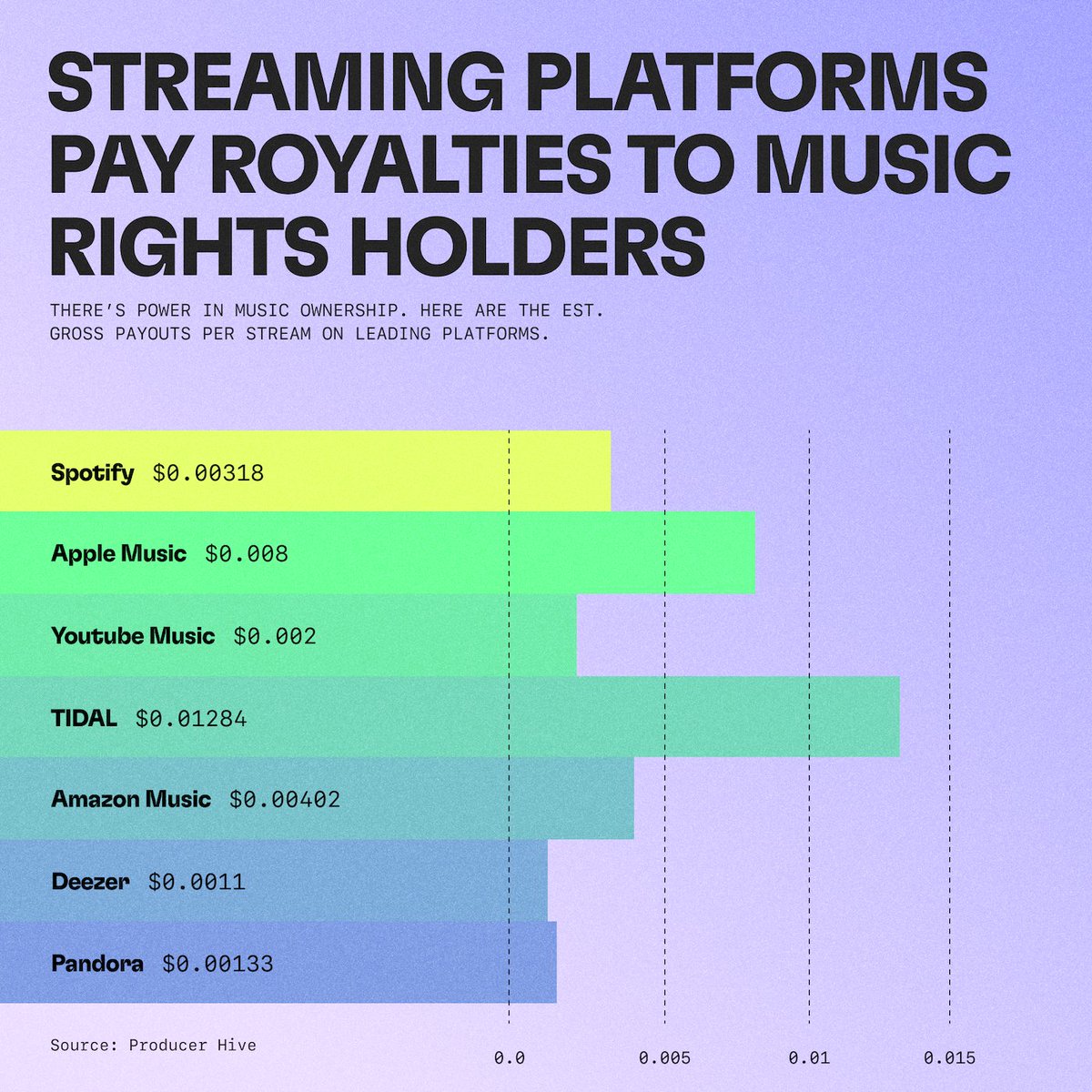 In the US, streaming has taken over. Yet artists only receive a small portion of those funds — mostly due to power imbalances and traditional deal structures which tend to be unfavorable toward artists.