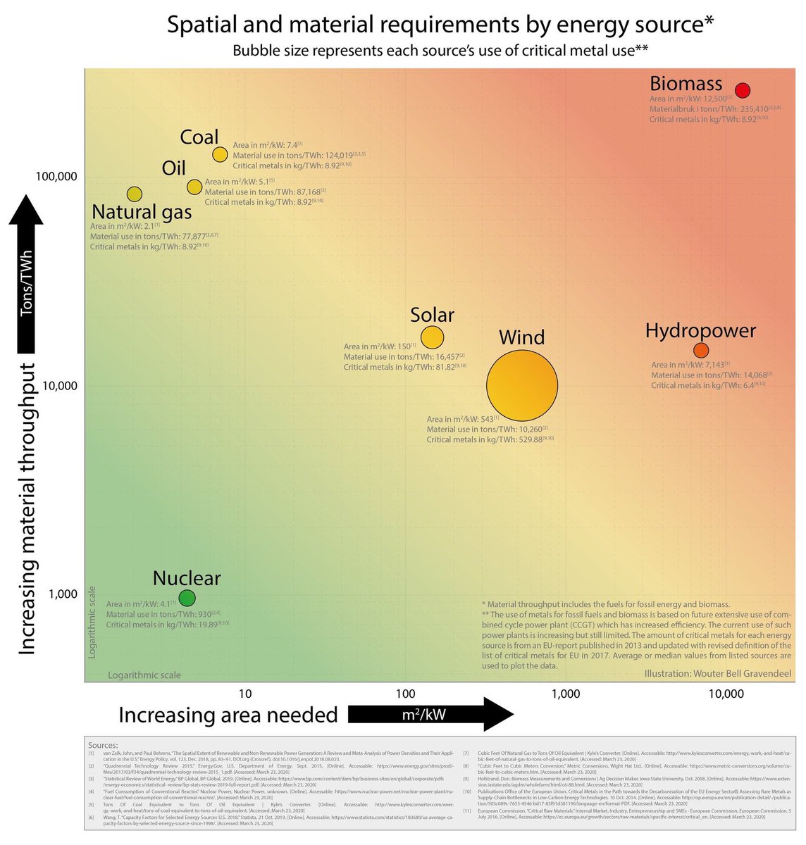 Requisitos de espacio y materiales para cada fuente energía. El tamaño de cada círculo indica el volumen de minerales críticos (clasificados por la UE) necesarios. Los tres parámetros están divididos por energía generada.
energy.glex.no/feature-storie…