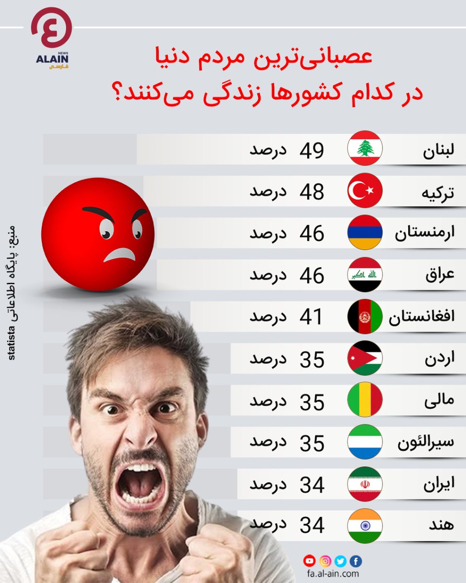 AlainPersian's tweet image. اینفوگرافیک | عصبانی‌ترین مردم دنیا در کدام کشورها زندگی می‌کنند؟
#العین_فارسی

fa.al-ain.com/article/countr…