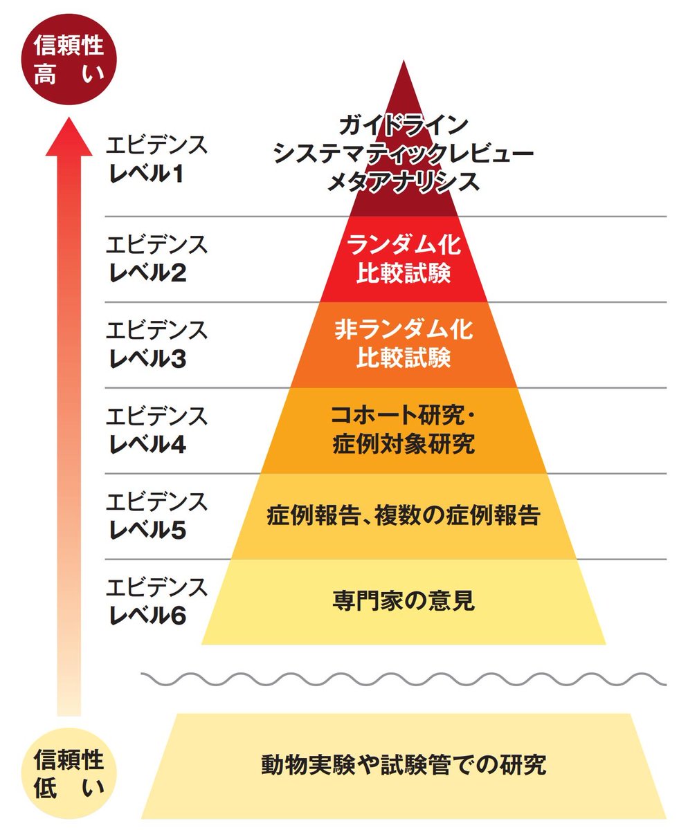 科学的根拠を「エビデンス」と言うこともありますが、エビデンスにも