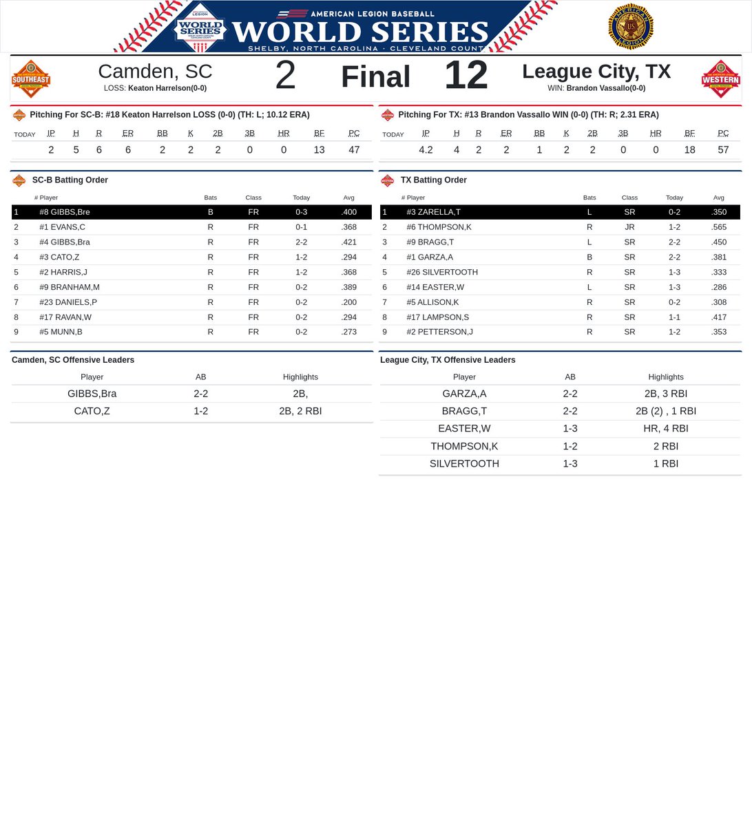 FINAL in Game 3 of #ALWS22: League City TX over <a href="/P17Baseball/">Camden Post 17ers</a>, 12-2 in 5 innings. <a href="/ALWS_Shelby/">ALWS Shelby</a>