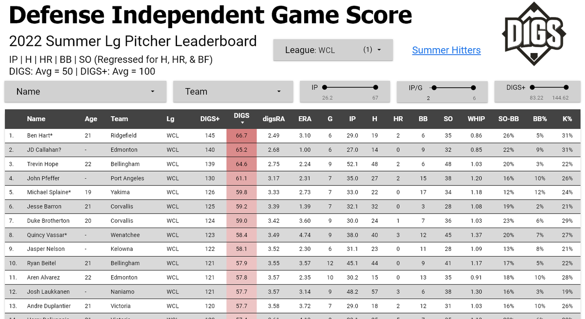 PNW_CBR's tweet photo. 💪 Final DIGS Leaderboard - @DigsPitcher
@WCLBaseball

🥇@BenHart34 (@UtahTech_BASE)

🥈@jdcalli23(@UCSB_Baseball)

🥉@TrevinHope (@LCSCBaseball)

4⃣ @Phenom_Pfeffer (@CSUSB_Baseball)

5⃣ @msplaine24 (@UCSB_Baseball)

6⃣ @JesseBarronn (@SFDonsBaseball)

7⃣+https://t.co/Enr9ItFSD2 https://t.co/dbofxElffl