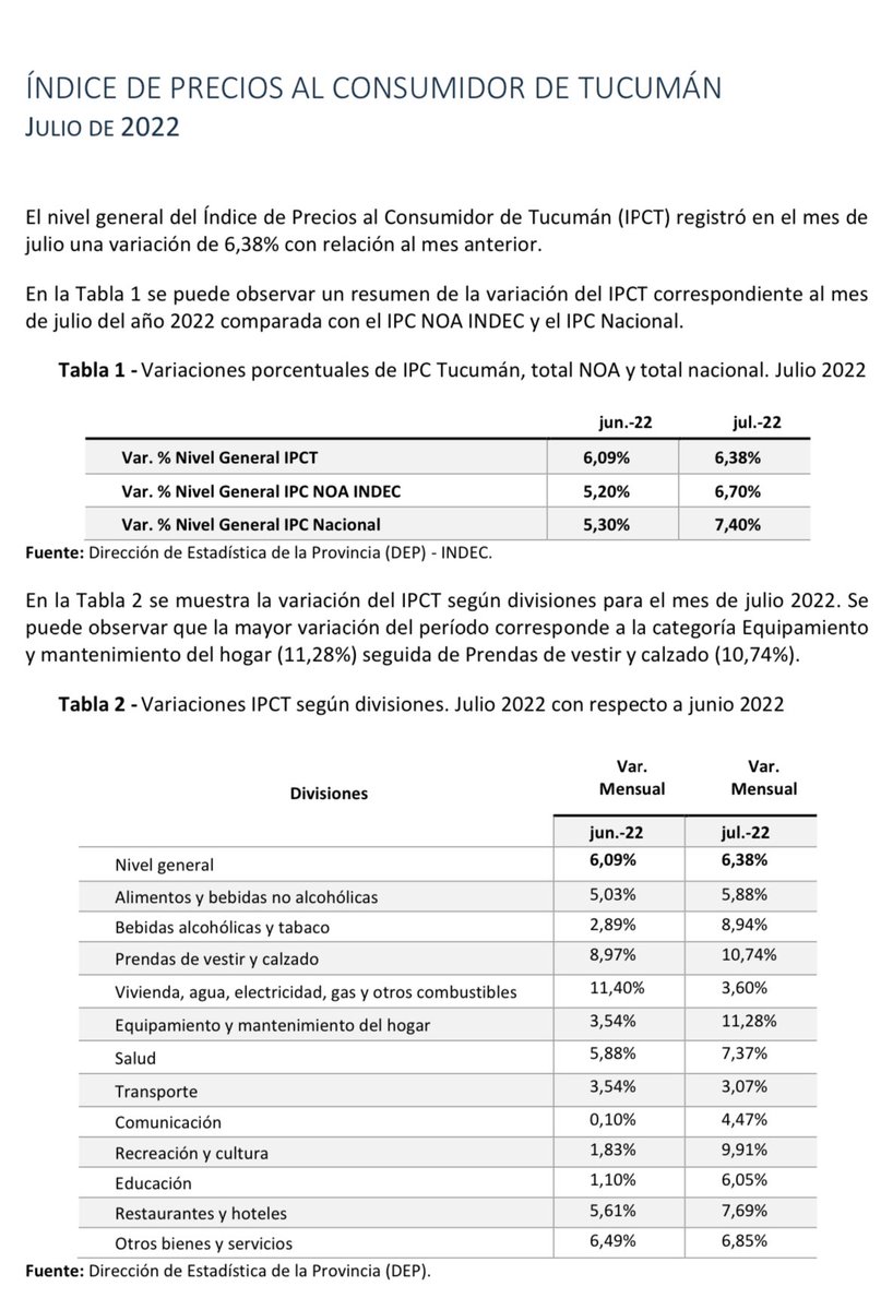 #Tucumán la inflación de julio fue del 6,38%, más baja que la media regional y nacional. El mantenimiento del hogar es el rubro con más alto crecimiento con el 11,34% y le sigue ropa y calzados con el 10,74%.