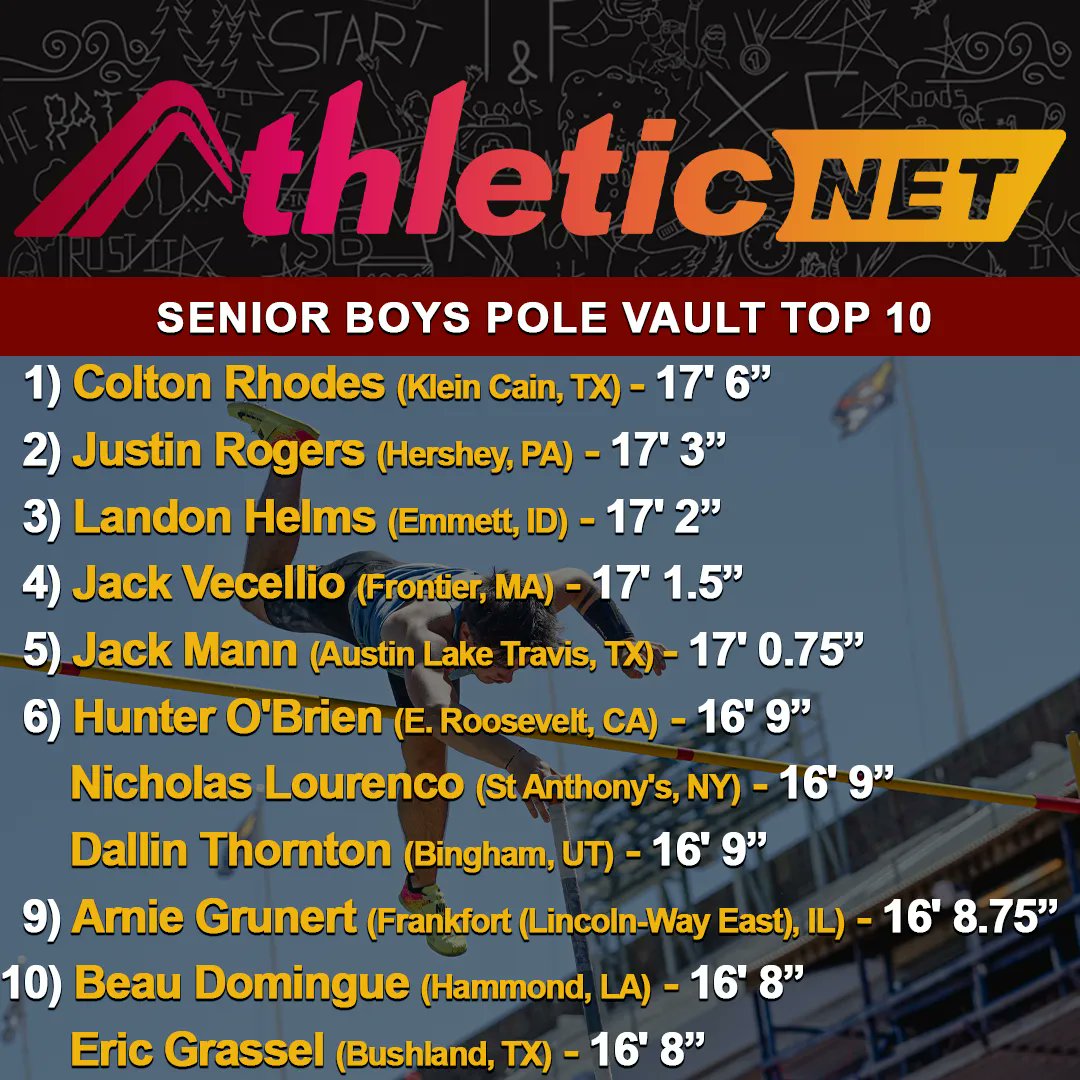 What a senior season these boys had in the pole vault!

🏆 See full event stats and results on AthleticNET ➡️ buff.ly/3AbC1GE 
 
 📸 Mikeisha Kelly