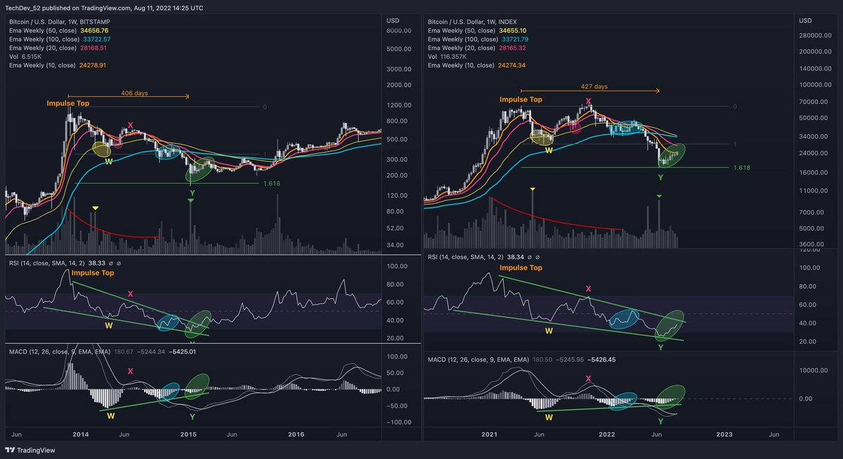 DevTech_52's tweet image. #BTC  pushing past the 10W EMA at 24.2K. 

Close above and 20W is next HTF resistance at 28K.

Expecting initial rejection there.

Whether the 10W holds as support will determine how quickly the next macro impulse takes off imo.
