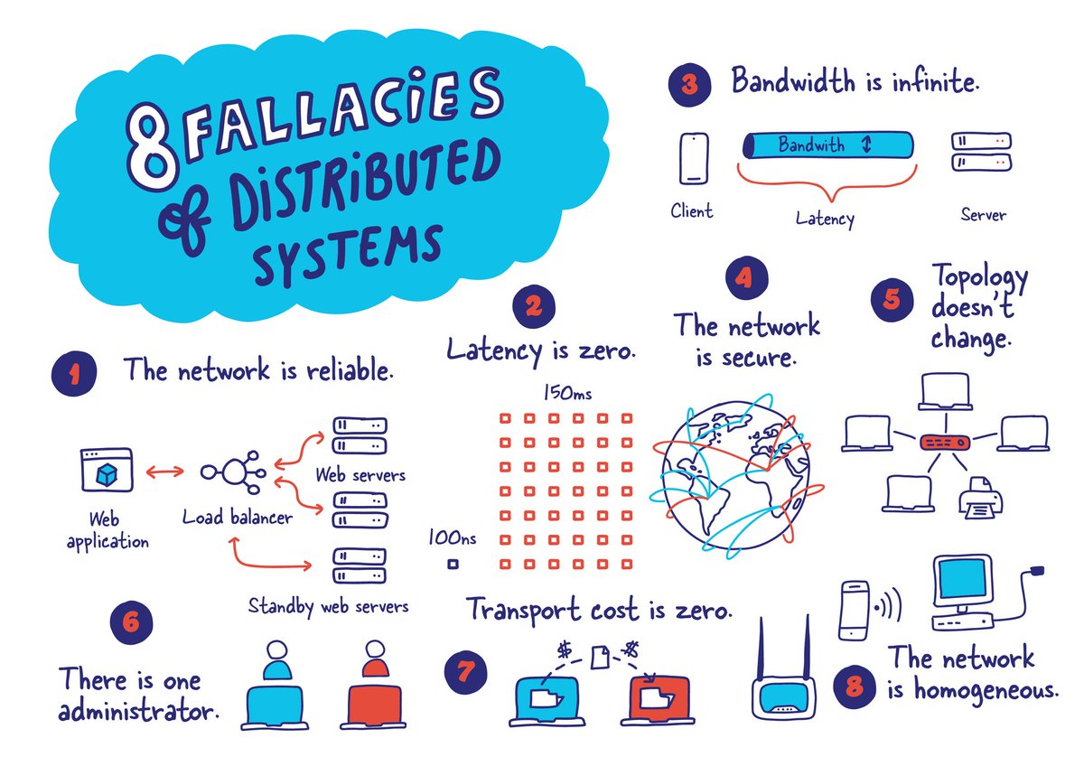 bibryam's tweet photo. Fallacies of Distributed Systems
https://t.co/m5dTX8OM1k https://t.co/Zq5QwIPIYl