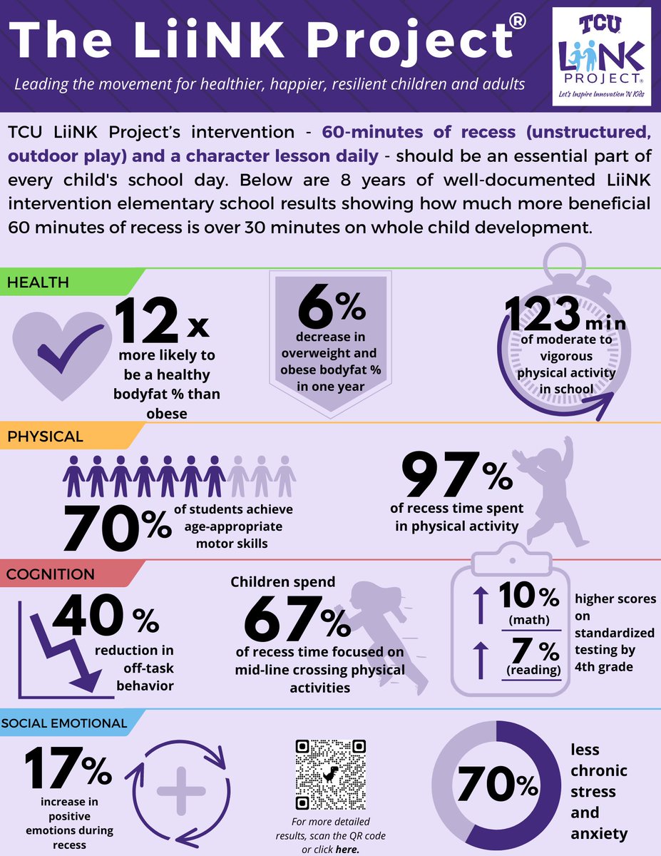 tculiink's tweet photo. For 8 years, LiiNK has conducted research on the benefits that 60 min of unstructured, outdoor recess has on a child's social, emotional, physical, and healthy well-being. These results show just how amazing the whole-child approach to education can be!
https://t.co/5jDLlmgy80 https://t.co/izXVtzijdL