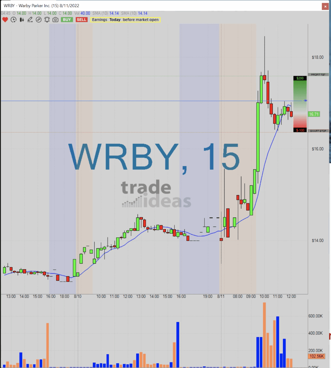 AlertTrade's tweet photo. Trade-Ideas News: Trade Ideas – #WRBY – What Makes This Trade Great!! #shorts #tradeideas #tradingstrategy https://t.co/Z1U3DEKqRu 📈 FREE trade-of-week via ⟶ https://t.co/BCEHq7Ce2N https://t.co/Ser5Dxcvmt