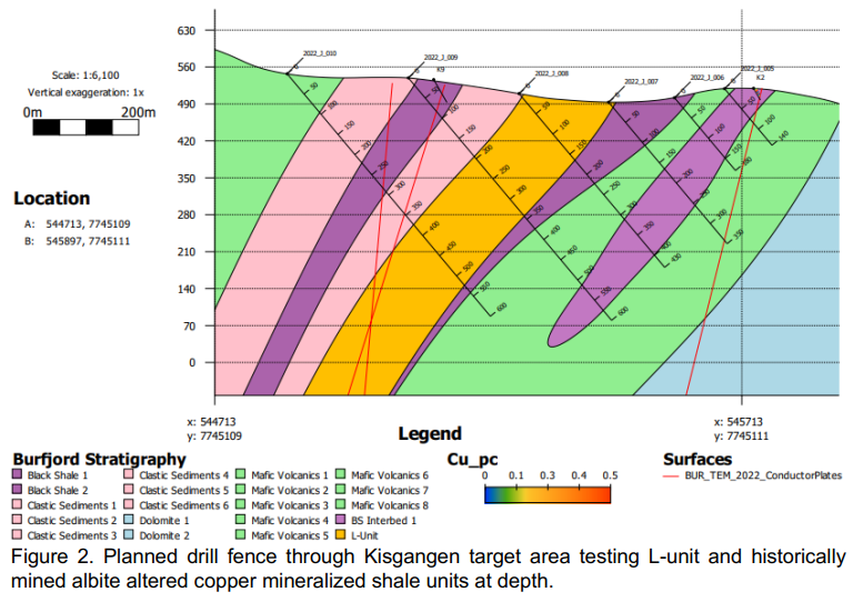The primary objective of the drill program is to evaluate the #copper #gold grades and test the continuity of newly established targets within an area of extensive historical mining and trenching. The drill program will test both strike and depth continuity of mineralization.
