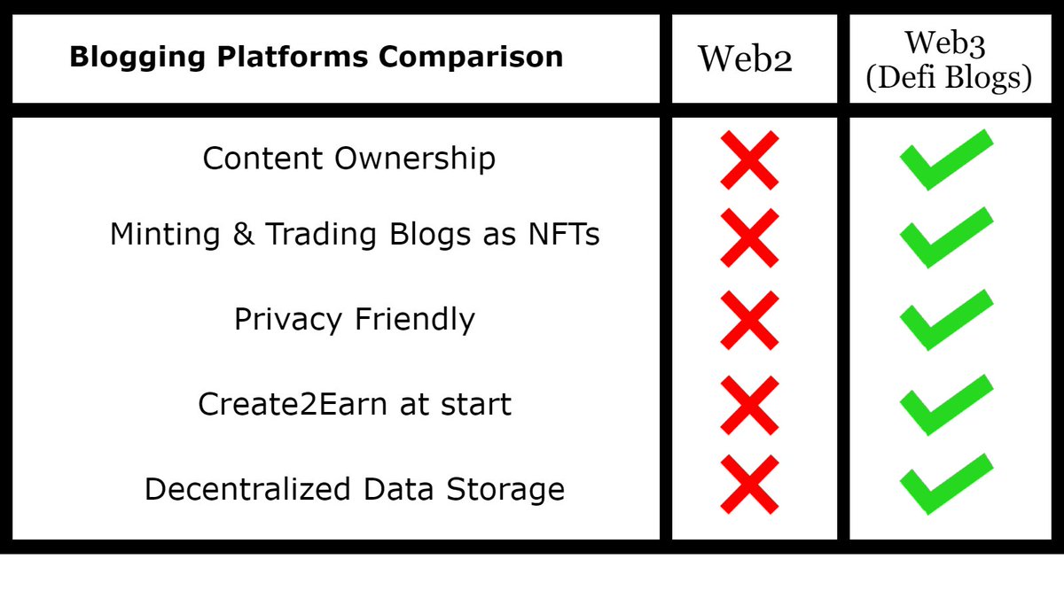 DefiBlogs's tweet photo. Comparison between Web2 x Web3 Social Media Blogging Platforms!
Defi Blogs is a Web3 decentralized social media blogging platform!
#Defiblogs #Web3BloggingPlatform #NFTs #Web3SocialMedia #CrossChain #ContentOwnership #Web3 #BLOGS https://t.co/Z1vvNgEGcm