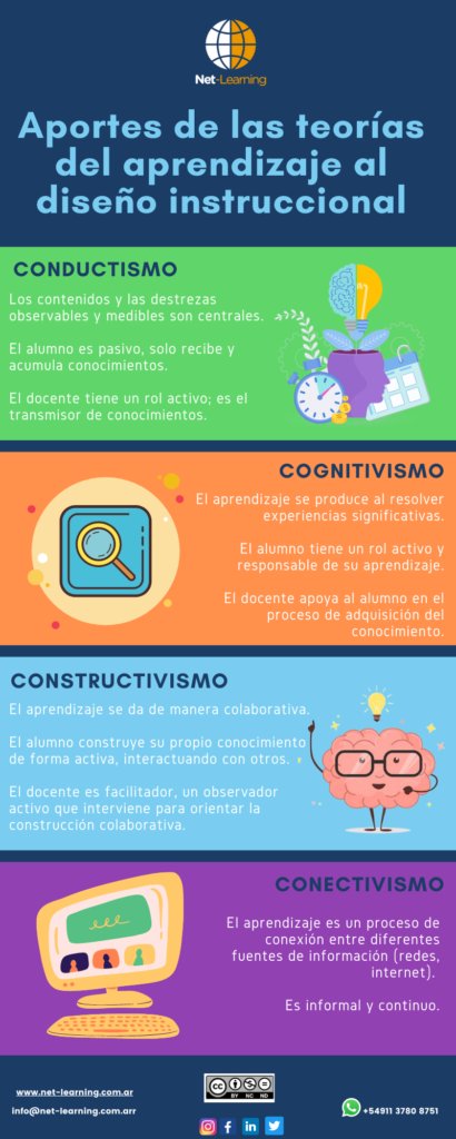 TicEducativas's tweet photo. #Infografías Teorías del aprendizaje que todo diseñador instruccional debe conocer. Vía @netlearning20  https://t.co/petWoPtI3W https://t.co/d5zz0IEK1I