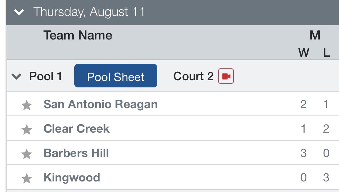 Proud of the our showing today at the <a href="/Adidas_JTC/">John Turner Classic</a>! We went 3-0 in our pool beating Kingwood, Clear Creek, and San Antonio Reagan! Excited for Day 2! #EFH🦅 #WingsUp🤙 <a href="/barbers_hillhs/">Barbers Hill HS</a> <a href="/BH_Athletics/">Barbers Hill Athletics</a> <a href="/BHBoosterClub/">BH Athletic Booster</a>
