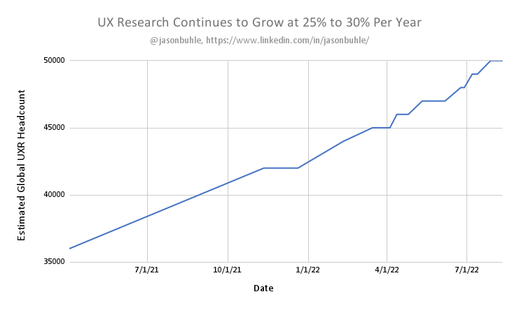 jasonbuhle's tweet photo. There are now 50k UX researchers in the world!
(According to my rough counts at least, which you can read more about ๐๐.)
#usability #usabilityresearch #userresearch #uxresearch #designresearch #ux #uxr https://t.co/k1UQPye1YU