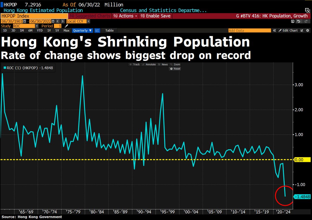 Hong Kong released its latest population data and the drop is just a STUNNING visual on a chart.

Check out rate of change going back to the 1960s. This is a record decline and it's not even close.