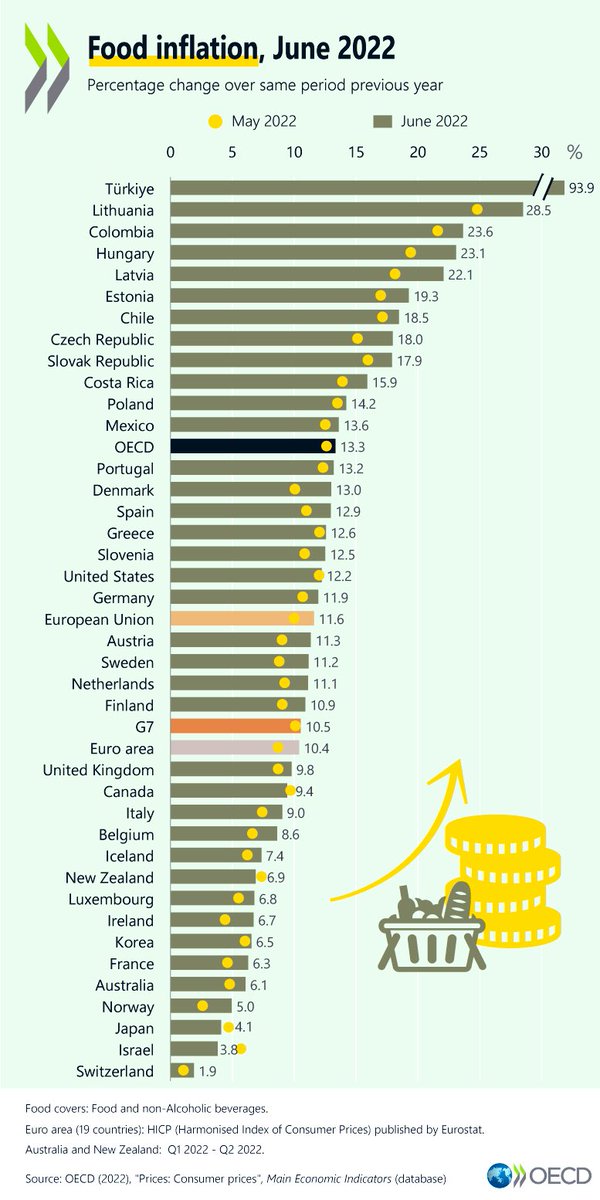 Food Inflation

Türkiye🇹🇷: 93.9
Lithuania🇱🇹: 28.5
Colombia🇨🇴: 23.6
Chile🇨🇱: 18.5
Mexico🇲🇽: 13.6
Spain🇪🇸: 12.9
Greece🇬🇷: 12.6
USA🇺🇸: 12.2
Germany🇩🇪: 11.9
EU🇪🇺: 11.6
UK🇬🇧: 9.8
Canada🇨🇦: 9.4
Italy🇮🇹: 9.0
Korea🇰🇷: 6.5
France🇫🇷: 6.3
Japan🇯🇵: 4.1
Israel🇮🇱: 3.8
Switzerland🇨🇭: 1.9

<a href="/OECD/">OECD ➡️ Better Policies for Better Lives</a>