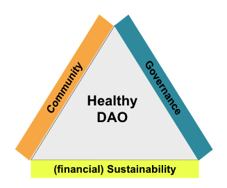 the_daodash's tweet image. 1/ Supporting DAO communities in improving the health of their DAOs with on-chain and off-chain data. A 🧵
