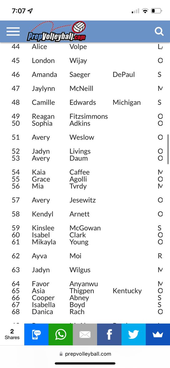 Thank you <a href="/PrepVolleyball/">PrepVolleyball.com</a> !! So honored to be included in this list of amazing players!
