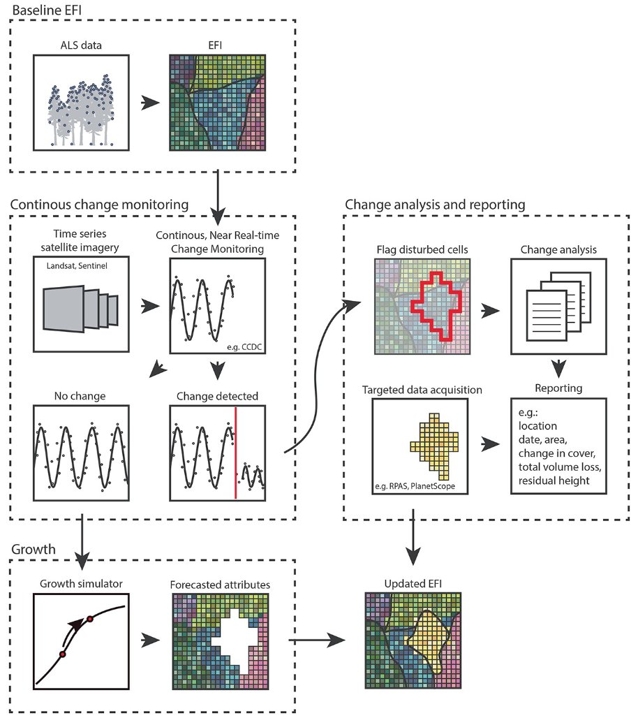 📢NEW PAPER! Framework for near real-time #ForestInventory using multi source #RemoteSensing data. 📖(#OpenAccess): doi.org/10.1093/forest… @PiotrTompalski @GoodbodyT @AlexisAchim @Forestry_OUP @ubcforestry #ALS #RPAS #Landsat #SPOT #Sentinel #PlanetScope #WorldView #DAP