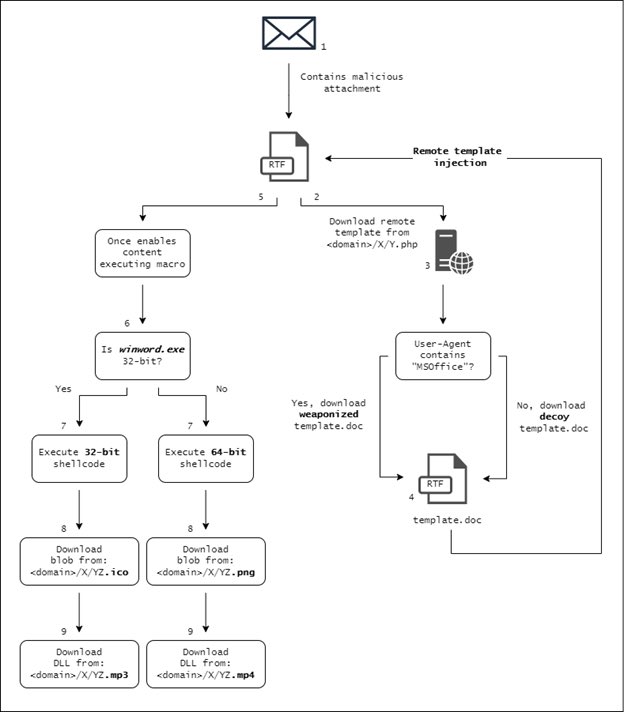 <a href="/0xhido/">Hido Cohen</a> and I recently discovered new changes in the #Donot #APT (AKA #APT-C-35) toolset
Moreover, the team used a nice trick to evade the scanning of the remote template by checking if the User-agent contains “MSOffice”.
More info: blog.morphisec.com/apt-c-35-new-w…
<a href="/h2jazi/">Jazi</a> <a href="/SethKingHi/">SKII</a>