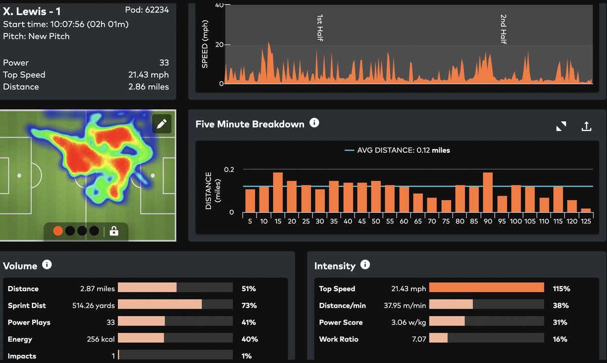 Fightin’ Farmer <a href="/catapultsports/">Catapult</a> Results

RB | <a href="/xavierrlewis/">Xavier Lewis</a> | Day 4️⃣ Offensive Leader

Our ✌🏾 guy to go over 20mph…

Top Speed 💨: 21.43

Power Plays: 33

Distance Logged: 2.87 Miles🏃🏿‍♂️ 
—————————————-
Placed 4th at State in the 100M &amp; Part of the 5th Fastest 4x2 in the NATION!