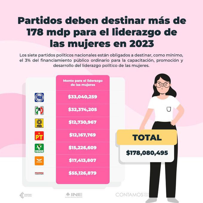 C_Humphrey_J's tweet photo. Ayer el Consejo General del @INEMexico aprobó el financiamiento público para partidos políticos (2023), que incluye un monto para el liderazgo político de las mujeres: $178,080,495. En mi intervención resalté la importancia de que los 32 estados tengan un % destinado para ello. https://t.co/yLMoXaUCtG