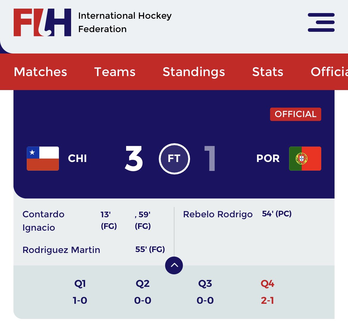 Hoy ganamos 3/1 vs Portugal en el primer partido del 4 Naciones.
Lamentablemente tuvimos que jugar con Uniforme y Palos prestados ante la lenta respuesta de <a href="/Iberia/">Iberia</a> <a href="/iberiaexpress/">Iberia Express</a> .
Domingo v/s Polonia (Esperamos que con nuestros Palos y Uniforme de Chile)