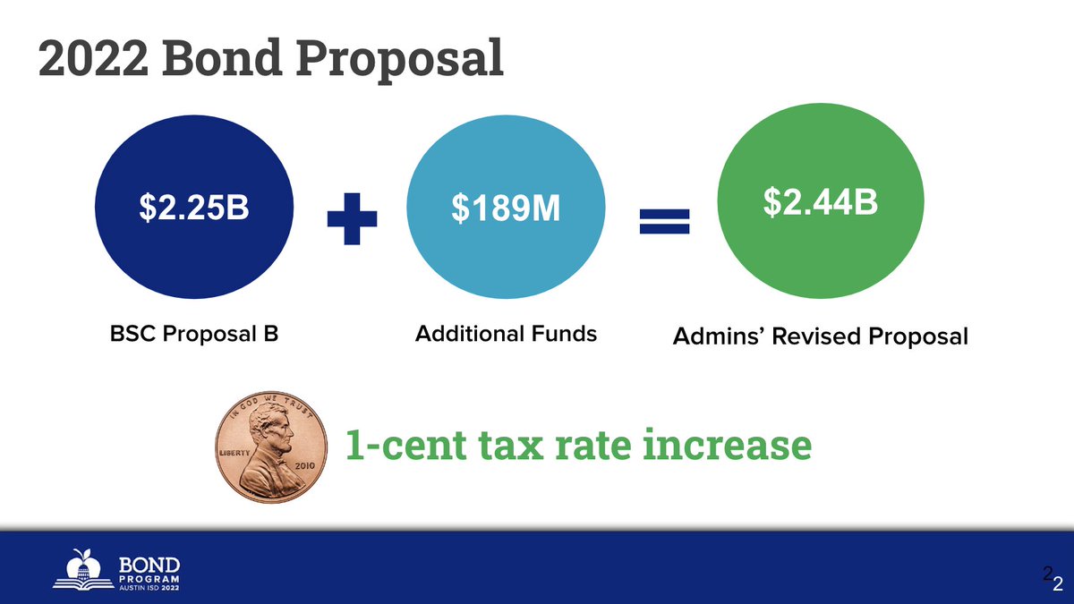 The administration's revised 2022 bond proposal would maintain a 1-cent tax rate increase and would total $2.44 billion. #AISDBoard