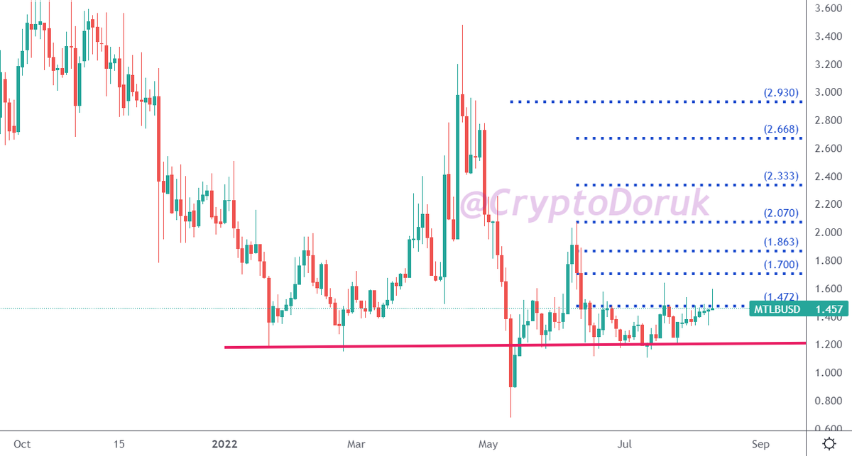 #MTL desteği 1,308 dolar. Hedefler de adım adım 2,930 dolara kadar gidiyor. "Cup-handle" paternini sanırım görmüşsünüzdür.🧐

#mtlusdt $mtl #Bitcoin #btc #btcusdt #mtlbusd #Metal
