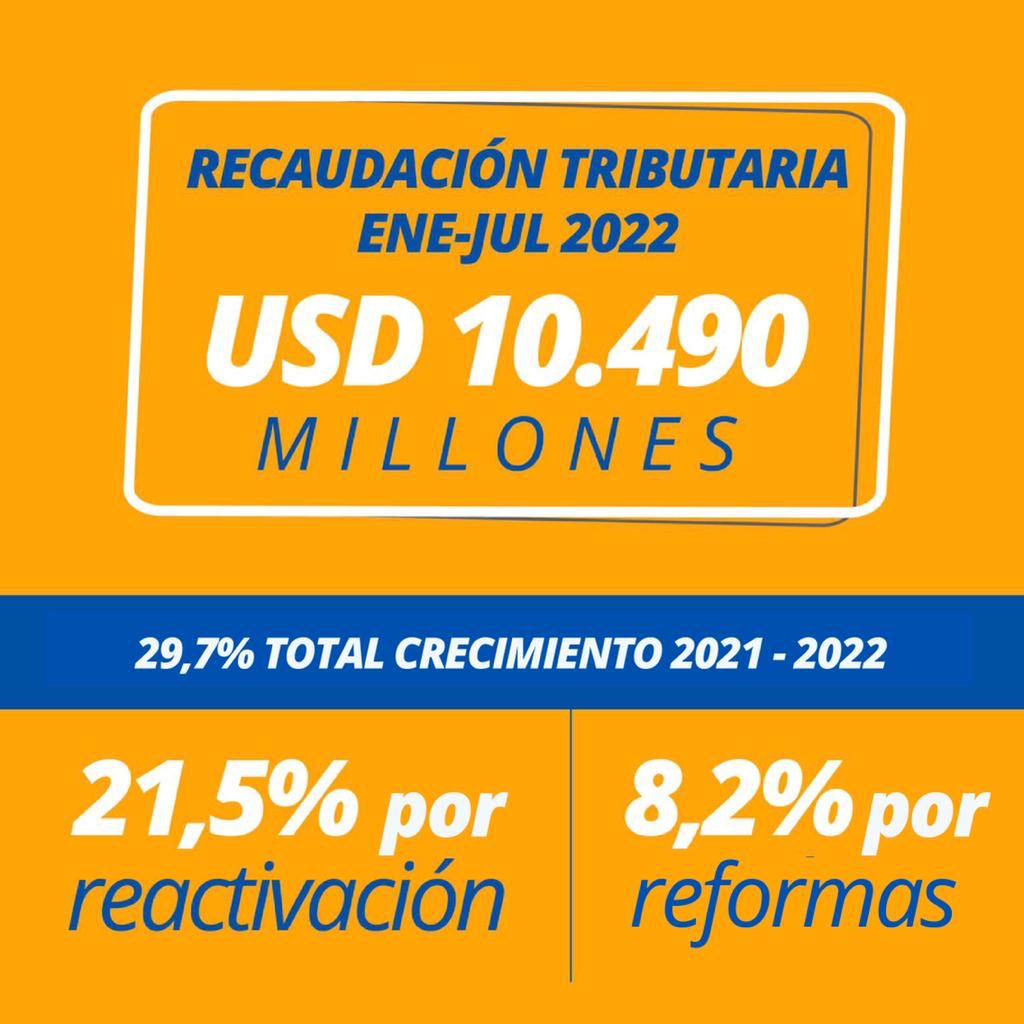 SRIoficialEc's tweet photo. Seguimos trabajando para fortalecer el control tributario y simplificar nuestros servicios para incrementar la recaudación y alcanzar nuestra meta propuesta. https://t.co/UbCpYxyKlv