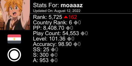 OmeletteBonk's tweet photo. osu! stats for player moaaaz automatically generated by https://t.co/REINAsGVQY #ProsuTweetPoster https://t.co/HNBJ0qs7Gd