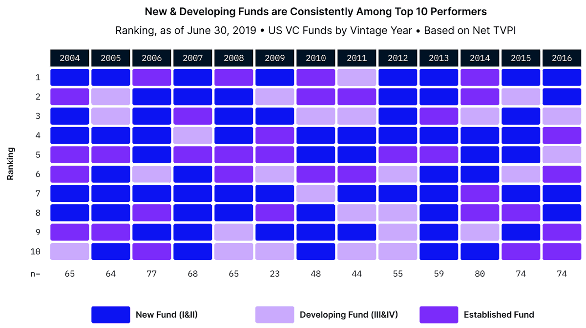Chris Harvey (@chrisharveyesq) on Twitter photo Good breakdown of Emerging Managers:
• Fund I-III (IV)
• Primarily investing in Seed+
• >2,000 US seed-stage firms
• 10x+ increase in Seed rounds b/w 2015-2019 vs. 2005-2009
• High variance % perf.
The Rise of Emerging Managers in Venture Capital— <a href="/Samirkaji/">samir kaji</a> / <a href="/joinallocate/">Allocate</a> Good breakdown of Emerging Managers:
• Fund I-III (IV)
• Primarily investing in Seed+
• >2,000 US seed-stage firms
• 10x+ increase in Seed rounds b/w 2015-2019 vs. 2005-2009
• High variance % perf.
The Rise of Emerging Managers in Venture Capital— <a href="/Samirkaji/">samir kaji</a> / <a href="/joinallocate/">Allocate</a>