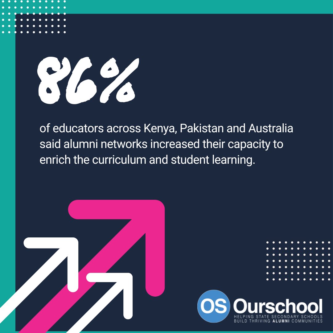 Ourschool_au's tweet photo. Ourschool was involved in an int'l study showing the impact of alumni programs on teachers. Here are some of the key findings.
To read the full report, click here: https://t.co/yqVyeSHgYn
#alumnipride #moveforwardgiveback @inhiveglobal @CAREpakistan @FutureFirstOrg @futurefirstke https://t.co/S6U2RDjnKH