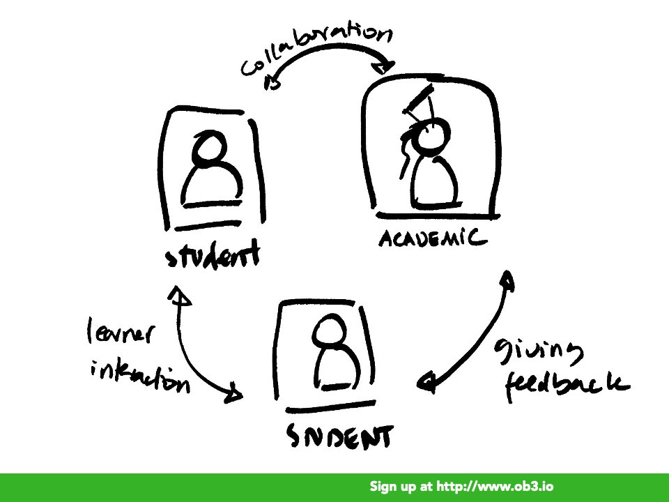 OB3 is solving a significant challenge in distance flexible education. It supports key aspects for deep learning: learner interaction, collaboration and giving feedback. Learn more in our INTED22 presentation vimeo.com/showcase/91807…