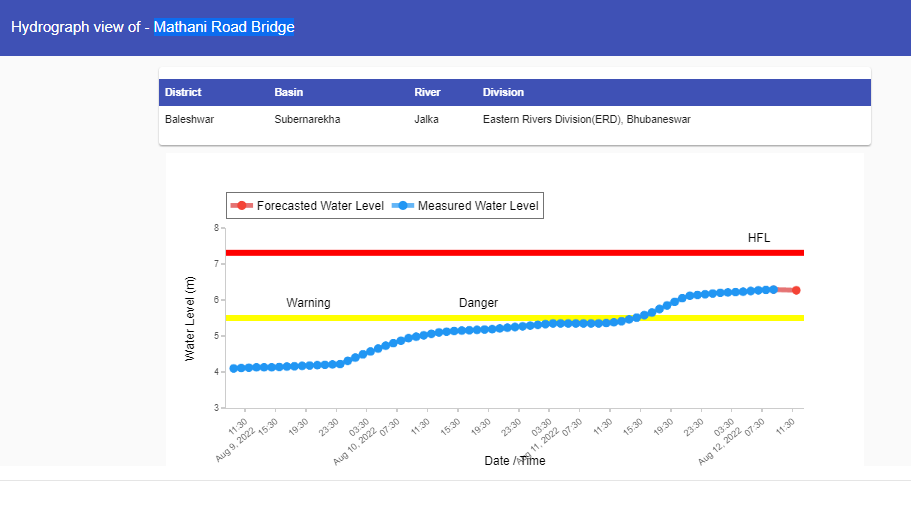 CWCOfficial_FF's tweet photo. River #Jalka at #Mathani Road Bridge in #Baleshwar district of #Odisha continues to flow in #SEVERE SITUATION at a level of 6.29 m as on 12.08.2022. Hydrograph is attached. 
@MoJSDoWRRDGR  @ndmaindia https://t.co/G6KHxFoD9k