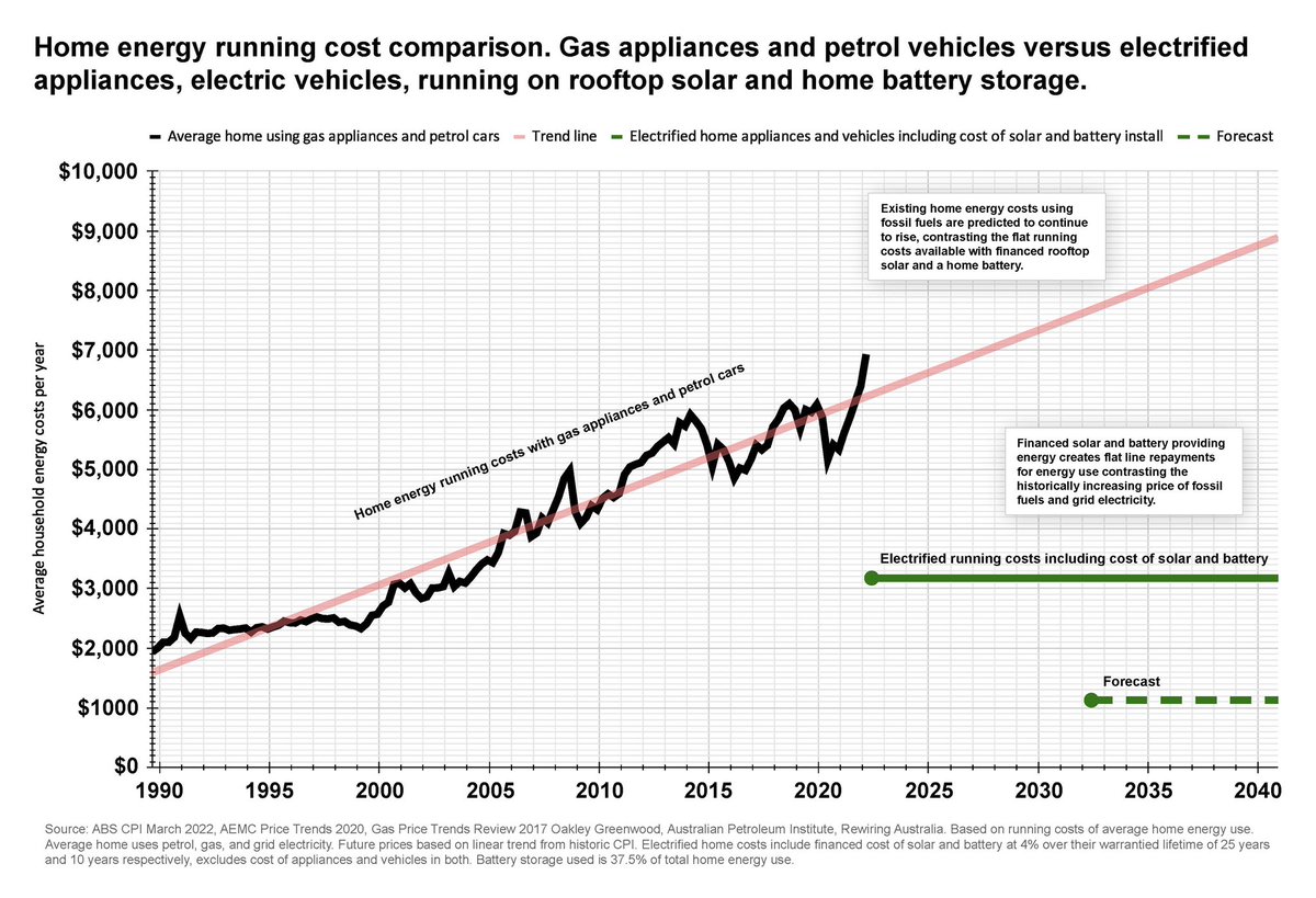 Saul Griffith (@griffithsaul) on Twitter photo one graph to understand why the IRA is anti-inflationary. Ongoing costs of household energy remain constant when electrification leads to finance as substitute for fossil-fuels. Picture gets better every year. <a href="/rewiringamerica/">Rewiring America</a> <a href="/RewiringAus/">Rewiring Australia</a> #ElectrifyEverything #fossilflation one graph to understand why the IRA is anti-inflationary. Ongoing costs of household energy remain constant when electrification leads to finance as substitute for fossil-fuels. Picture gets better every year. <a href="/rewiringamerica/">Rewiring America</a> <a href="/RewiringAus/">Rewiring Australia</a> #ElectrifyEverything #fossilflation