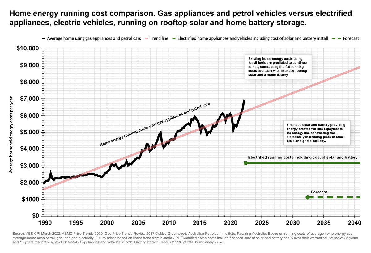 one graph to understand why the IRA is anti-inflationary. Ongoing costs of household energy remain constant when electrification leads to finance as substitute for fossil-fuels. Picture gets better every year. @rewiringamerica @RewiringAus #ElectrifyEverything #fossilflation