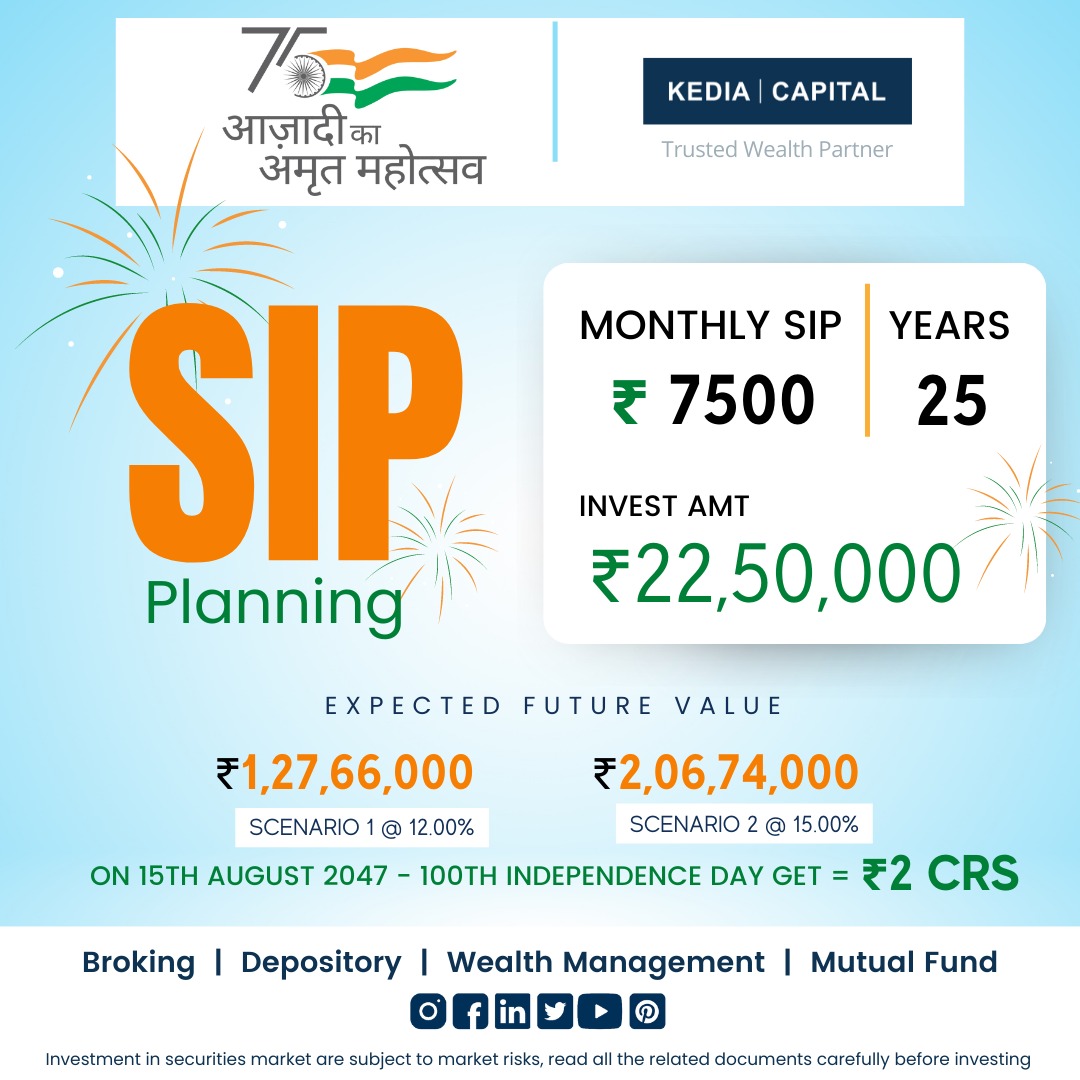 KediaCapital's tweet photo. #HarGharSIP
Achieve financial freedom through Mutual Fund SIP. With Kedia Capital Services, make easy and flexible mutual fund investments.

#kediacapital #growth #wealth #SIP #investment #75YearsofIndependence #AzadiKaAmritMahotsav #IndependenceDay #BSE #NSE #MutualFunds https://t.co/UpD9RJ0cnz