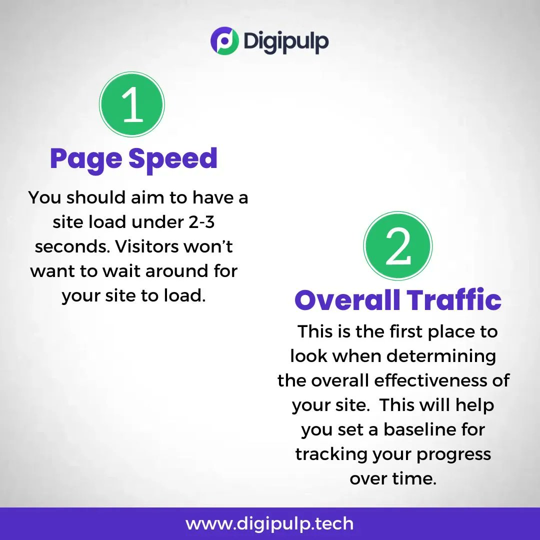 digipulp_tech's tweet image. There are 1.8 billion websites out there in the great unknown and it’s hard not to think about what makes them different from one another.
Well, here are four things you should keep an eye on when measuring your website's effectiveness.
#webdevelopment #website #digipulp