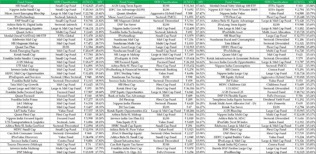 padhucfp's tweet photo. 120 Mutual Funds has generated more than 15% CAGR in the last 10 years. It clearly demonstrates how big Mutual Fund investment is. Challenge is need handholding during the volatile period. No other asset class has more certainty in the long run than Mutual Funds. https://t.co/9N8Xle9uzJ
