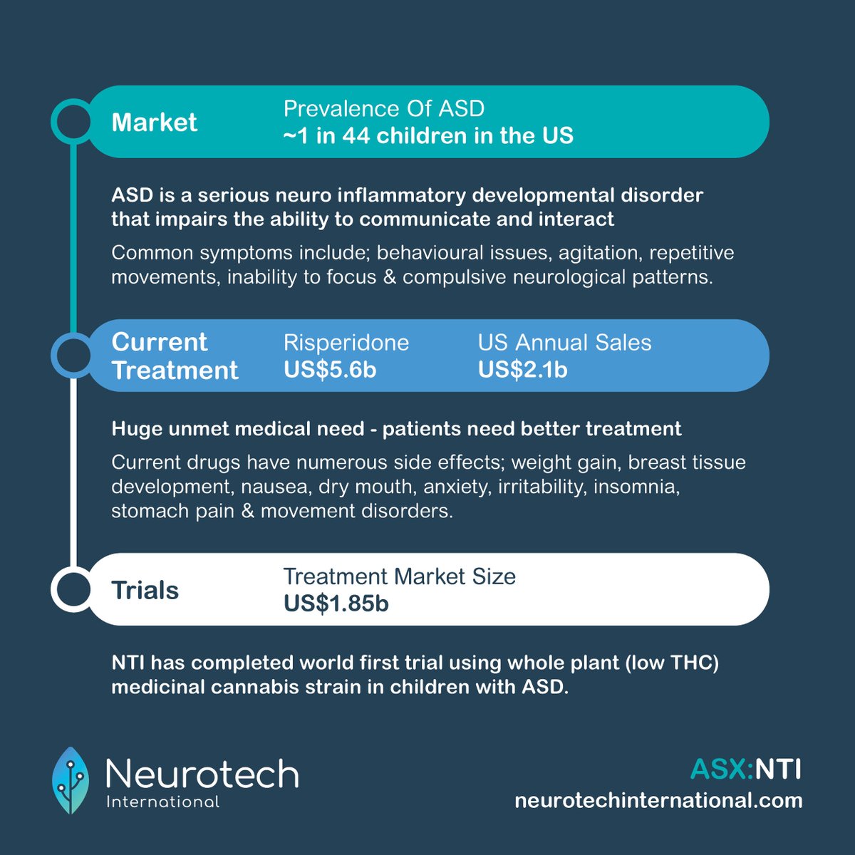 Autism is incredibly prevalent, with one in 44 kids in the US having autism.

$NTI has completed the first trial using a whole plant low THC medicinal cannabis strain to treat kids with autism as an alternative treatment. 

More: bit.ly/3zJlI2f

#NTI #Autism #ASX
