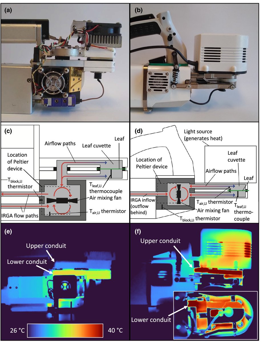NewPhyt's tweet photo. Gas exchange analysers exhibit large measurement error driven by internal thermal gradients @HaleyABranch @benjaminblonder @JosephStinziano @SeanMichaletz 
https://t.co/HoDDtu4YCa https://t.co/YjzYQcVw8V