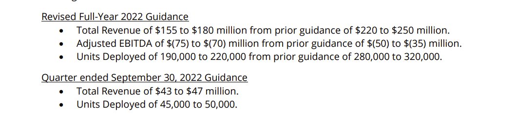 BasicResearch2's tweet image. Smartrent - quite stiff reduction in 2022 guidance here

30%ish cut to units and revs, 70% jump in EBITDA loss.

Gross margins still essentially zero 

Software ARR of $16m in 1Q, up to $30m in 2Q, but most of growth from $125m acquisition

Still an $800m EV I believe
