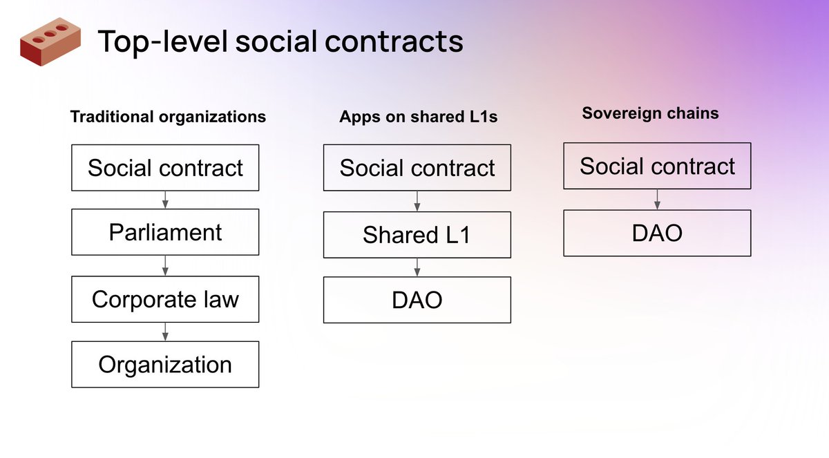 Smart contracts are like companies.

Non-sovereign rollups are like Special Economic Zones.

Sovereign rollups are like independent countries.