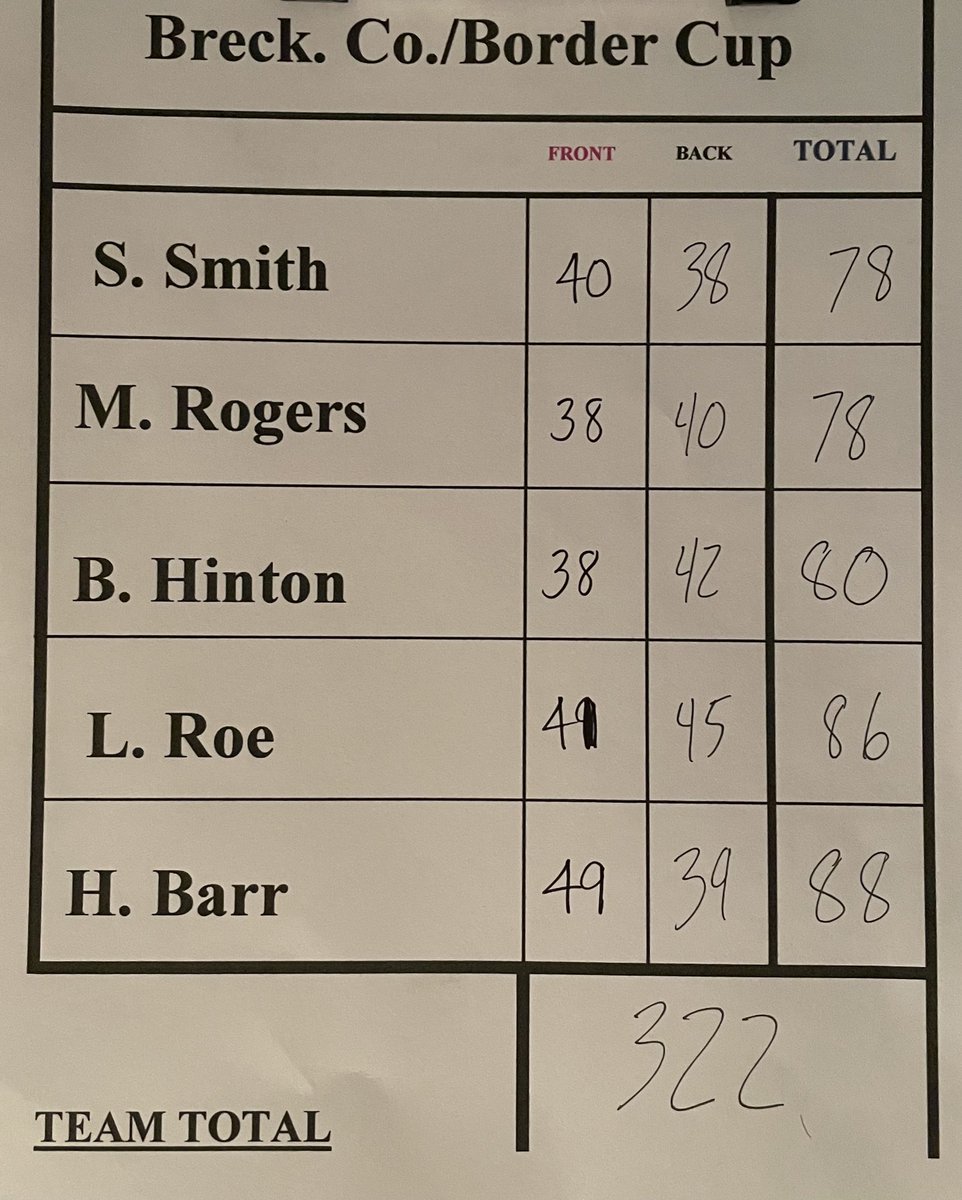 BCHSAthletics2's tweet photo. TIGERS Golf team wins the “BORDER CUP” vs Hancock.  

The two day totals:  Breck 322, HC 341.

Senior Shelton Smith &amp; Sophomore Mercer Rogers both shot 78 each. https://t.co/FEDQgIpM7s