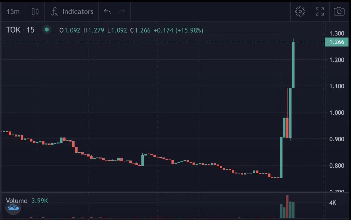 answer2earn's tweet photo. Good day #MillionaireLand Fam💕

It's time to get fired up!🚀🚀
$TOK is booooooming!! 🔥🔥

📊Chart: https://t.co/7Crz2LPWhl
#answer2earn #web3 #nft https://t.co/K4RcsVRszy