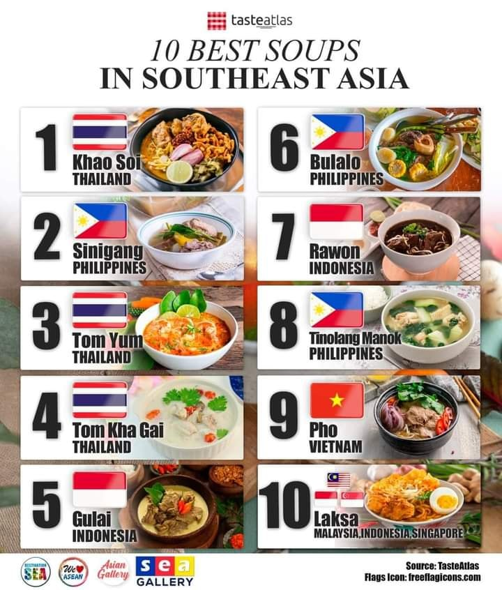 thinkasean_'s tweet photo. Hi ASEAN family
#NewsFromASEAN
๐ธ๐ฌ๐น๐ญ๐ฐ๐ญ๐ง๐ณ๐ฎ๐ฉ๐ฒ๐พ๐ฒ๐ฒ๐ฑ๐ฆ๐ป๐ณ๐ต๐ญ
๐ฉ10 Best Soups in Southeast Asia
#ThinkASEAN #ASEAN #SoutheastAsia #BestSoups #Soups #ASEANFood #ASEANCulinary https://t.co/rU2CV3msod