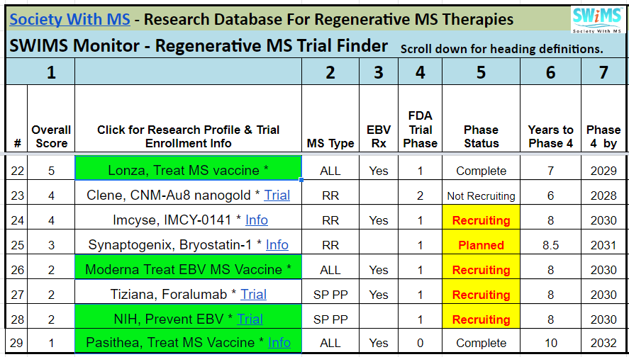 SammyJoLDN's tweet photo. @Brandon_Beaber 4 #EBV Vaccines @SocietyWithMS is tracking in our #SWIMSResearch database. 3 treat and 1 prevents infection. Also antiviral & cell Rx 4 #EBVCausesMS.
Col 7 Phase 4 shows year available.
Database > https://t.co/GeAwwkVXhf https://t.co/W3iaMSSzYD