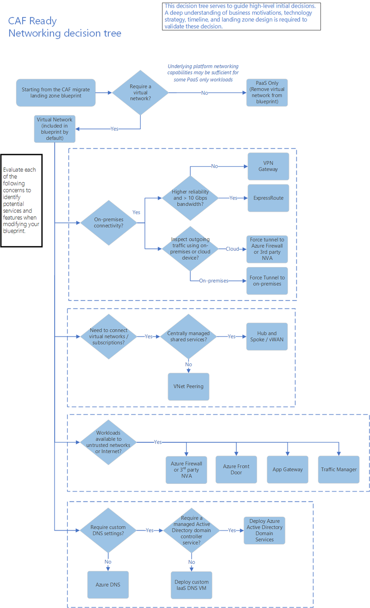 AzureSupport's tweet image. Designing and implementing #Azure networking capabilities is a critical part of your cloud adoption efforts. Check out this decision tree to help you determine the networking tools or services to use: msft.it/6015jugit