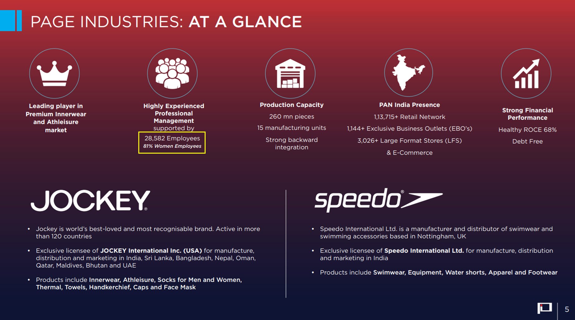 Abhishek Murarka 💹🐂 on X: Jockey (Page Industries) investor presentation  is a good read to understand Indian apparel markets and their growth  strategy, but what stands out for me is this data